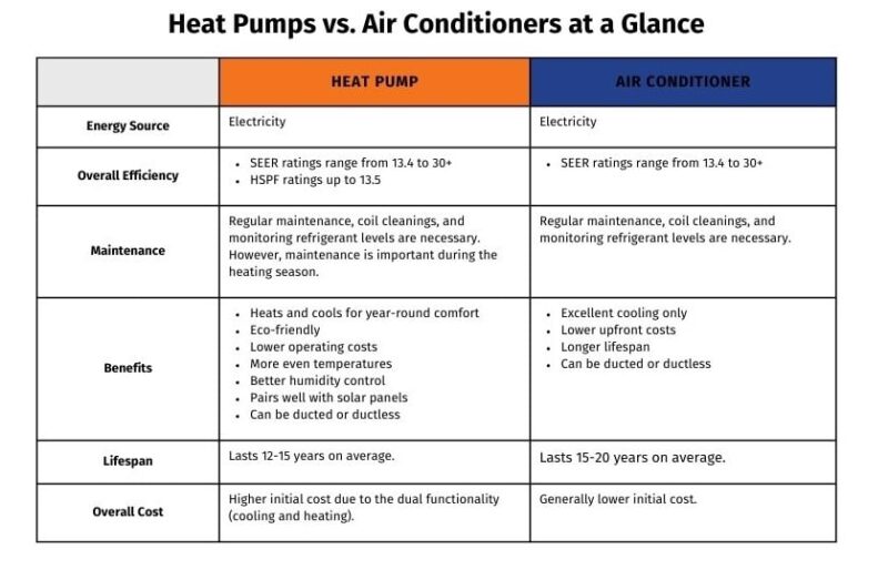 Chart displaying heat pumps vs air conditioners
